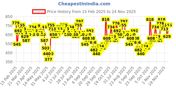 myntra.com Vishudh Floral Printed Gotta Patti Round Neck Straight Kurta vishudh Price History Graph from 15 Feb 2025 to 24 Nov 2025