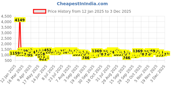 myntra.com Vishudh Floral Printed Halter Neck Tunic With Palazzo vishudh Price History Graph from 12 Jan 2025 to 2 Dec 2025