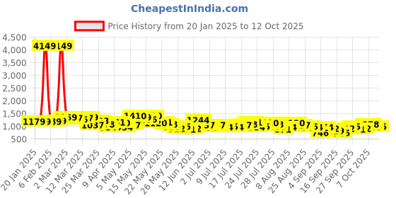 myntra.com Vishudh Floral Printed Halter Neck Tunic With Palazzo vishudh Price History Graph from 20 Jan 2025 to 12 Oct 2025