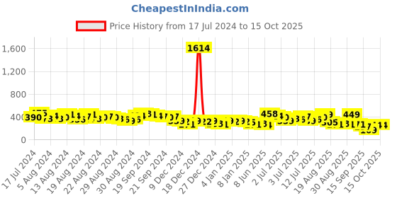 myntra.com Vishudh Floral Printed Keyhole Neck Kurta vishudh Price History Graph from 17 Jul 2024 to 15 Oct 2025