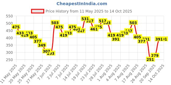 myntra.com Vishudh Floral Printed Keyhole Neck Kurta vishudh Price History Graph from 11 May 2025 to 14 Oct 2025