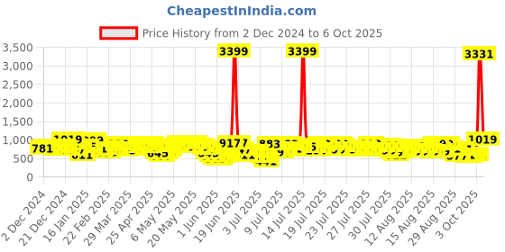 myntra.com Vishudh Floral Printed Keyhole Neck Regular Straight Kurta with Palazzos & Dupatta vishudh Price History Graph from 2 Dec 2024 to 6 Oct 2025