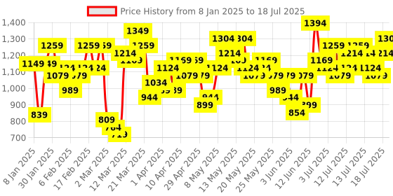 myntra.com Vishudh Floral Printed Keyhole Neck Sleeveless A-Line Kurta with Trousers & With Dupatta vishudh Price History Graph from 8 Jan 2025 to 18 Jul 2025