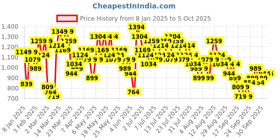 myntra.com Vishudh Floral Printed Keyhole Neck Sleeveless A-Line Kurta with Trousers & With Dupatta vishudh Price History Graph from 8 Jan 2025 to 5 Oct 2025