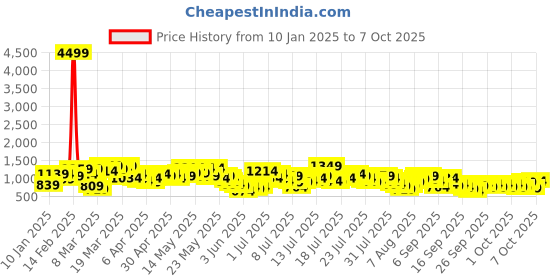 myntra.com Vishudh Floral Printed Keyhole Neck Sleeveless A-Line Kurta with Trousers & With Dupatta vishudh Price History Graph from 10 Jan 2025 to 5 Oct 2025