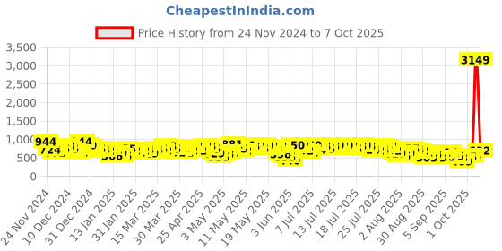 myntra.com Vishudh Floral Printed Keyhole Neck Straight Kurta with Palazzos & Dupatta vishudh Price History Graph from 24 Nov 2024 to 7 Oct 2025