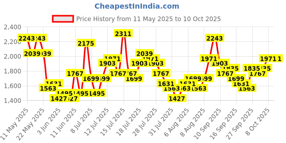 myntra.com Vishudh Floral Printed Keyhole Neck Straight Kurta With Trouser And Dupatta vishudh Price History Graph from 11 May 2025 to 9 Oct 2025