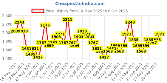 myntra.com Vishudh Floral Printed Keyhole Neck Straight Kurta With Trousers & Dupatta vishudh Price History Graph from 14 May 2025 to 8 Oct 2025