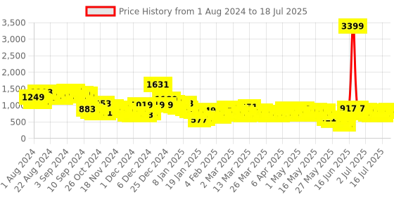 myntra.com Vishudh Floral Printed Kurta & Sharara With Dupatta vishudh Price History Graph from 1 Aug 2024 to 18 Jul 2025