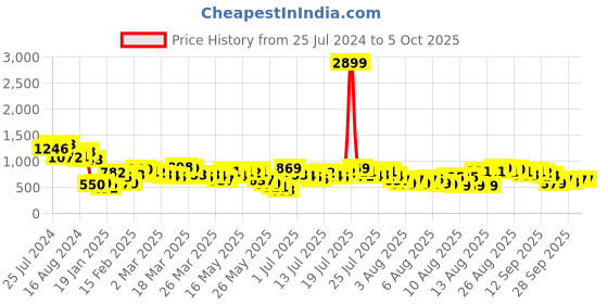 myntra.com Vishudh Floral Printed Kurta with palazzo & dupatta vishudh Price History Graph from 25 Jul 2024 to 4 Oct 2025