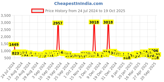 myntra.com Vishudh Floral Printed Kurta With Palazzos & Dupatta vishudh Price History Graph from 24 Jul 2024 to 19 Oct 2025