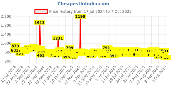 myntra.com Vishudh Floral Printed Kurta with Trousers vishudh Price History Graph from 17 Jul 2024 to 7 Oct 2025