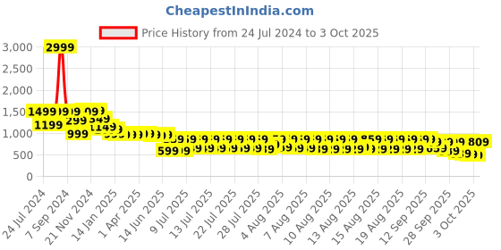 myntra.com Vishudh Floral Printed Kurta with Trousers vishudh Price History Graph from 24 Jul 2024 to 3 Oct 2025