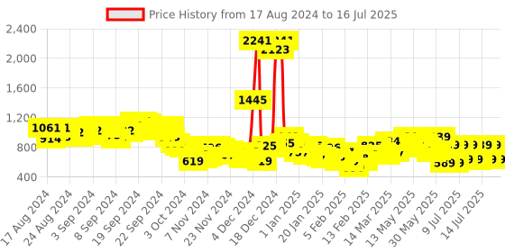 myntra.com Vishudh Floral Printed Kurta With Trousers & Dupatta vishudh Price History Graph from 17 Aug 2024 to 16 Jul 2025