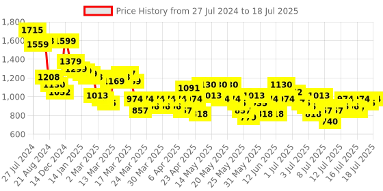 myntra.com Vishudh Floral Printed Kurta with Trousers & Dupatta vishudh Price History Graph from 27 Jul 2024 to 18 Jul 2025