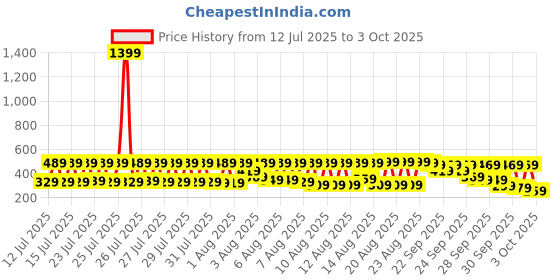 myntra.com Vishudh Floral Printed Longline Wrap Top vishudh Price History Graph from 12 Jul 2025 to 3 Oct 2025
