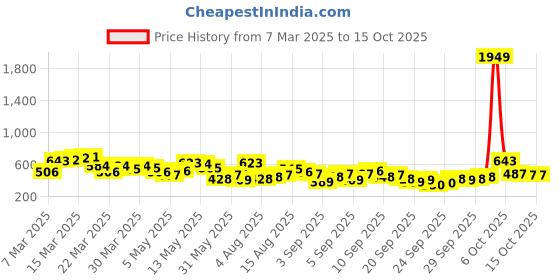 myntra.com Vishudh Floral Printed Mandarin Collar A-Line Cotton Kurta vishudh Price History Graph from 7 Mar 2025 to 8 Oct 2025