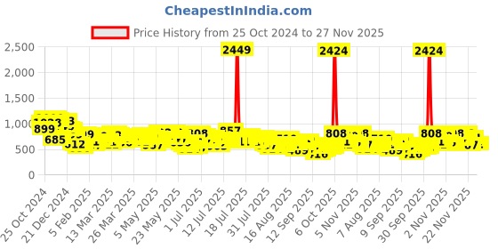myntra.com Vishudh Floral Printed Mandarin Collar Handkerchief Hem A-Line Kurta vishudh Price History Graph from 25 Oct 2024 to 26 Nov 2025