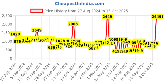 myntra.com Vishudh Floral Printed Mandarin Collar Longline Quilted Jacket vishudh Price History Graph from 27 Aug 2024 to 15 Oct 2025