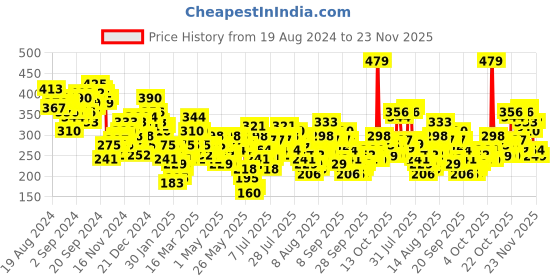 myntra.com Vishudh Floral Printed Mandarin Collar Pleated A-Line Top vishudh Price History Graph from 19 Aug 2024 to 23 Nov 2025