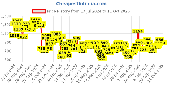 myntra.com Vishudh Floral Printed Maxi Dress vishudh Price History Graph from 17 Jul 2024 to 8 Oct 2025