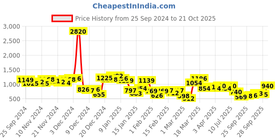 myntra.com Vishudh Floral Printed Maxi Dress vishudh Price History Graph from 25 Sep 2024 to 21 Oct 2025