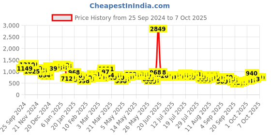 myntra.com Vishudh Floral Printed Maxi Dress vishudh Price History Graph from 25 Sep 2024 to 4 Oct 2025
