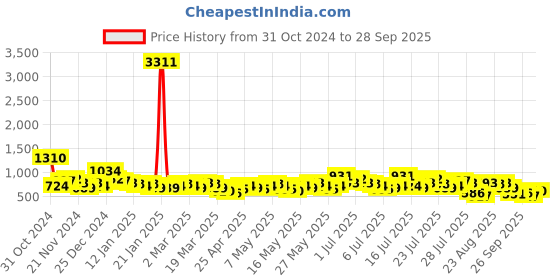 myntra.com Vishudh Floral Printed Maxi Dress vishudh Price History Graph from 31 Oct 2024 to 28 Sep 2025