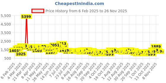 myntra.com Vishudh Floral Printed Maxi Dress vishudh Price History Graph from 6 Feb 2025 to 26 Nov 2025