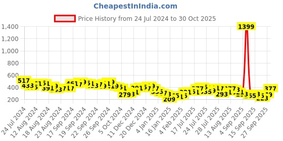 myntra.com Vishudh Floral Printed Mirror Work Kurta vishudh Price History Graph from 24 Jul 2024 to 30 Oct 2025