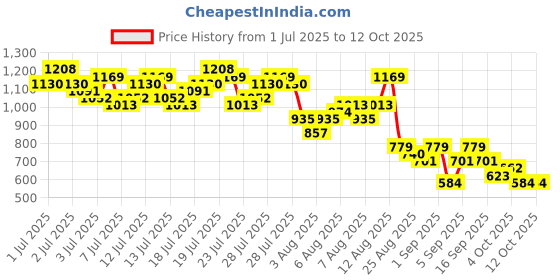 myntra.com Vishudh Floral Printed Notch Neck Straight Kurta With Trousers & Dupatta vishudh Price History Graph from 1 Jul 2025 to 12 Oct 2025