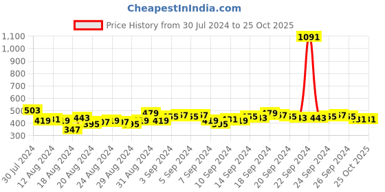 myntra.com Vishudh Floral Printed Notched Round Neck Straight Kurta vishudh Price History Graph from 30 Jul 2024 to 24 Oct 2025