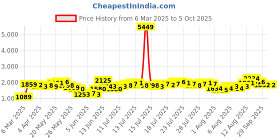 myntra.com Vishudh Floral Printed Nylon Round Neck Straight Kurta With Trousers And Dupatta vishudh Price History Graph from 6 Mar 2025 to 4 Oct 2025