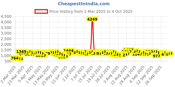 myntra.com Vishudh Floral Printed Nylon Sweetheart Neck Straight Kurta With Trousers And Dupatta vishudh Price History Graph from 2 Mar 2025 to 4 Oct 2025