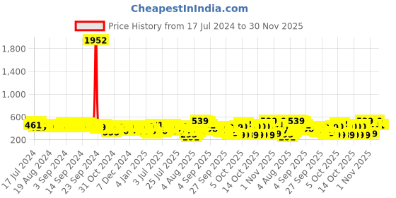 myntra.com Vishudh Floral Printed Panelled Cotton Kurta vishudh Price History Graph from 17 Jul 2024 to 29 Nov 2025