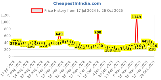myntra.com Vishudh Floral Printed Peplum Top vishudh Price History Graph from 17 Jul 2024 to 26 Oct 2025