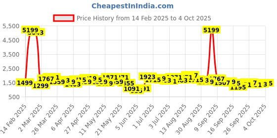 myntra.com Vishudh Floral Printed Pin Tucks Design A-Line Kurta With Trousers vishudh Price History Graph from 14 Feb 2025 to 4 Oct 2025