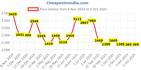 myntra.com Vishudh Floral Printed Pleated Sequinned Pure Cotton Kurta with Trousers & With Dupatta vishudh Price History Graph from 8 Nov 2024 to 4 Oct 2025