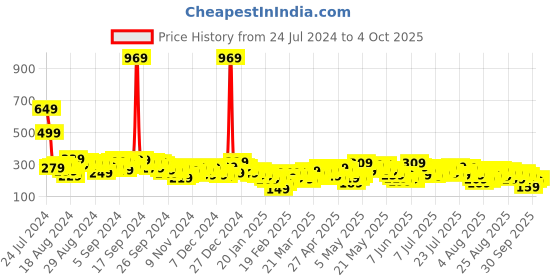 myntra.com Vishudh Floral Printed Puff Sleeves Crop Top vishudh Price History Graph from 24 Jul 2024 to 4 Oct 2025