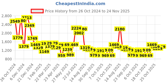 myntra.com Vishudh Floral Printed Puff Sleeves Fit and Flare Midi Dress vishudh Price History Graph from 26 Oct 2024 to 24 Nov 2025