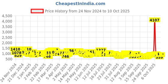 myntra.com Vishudh Floral Printed Pure Cotton A-Line Kurta With Palazzos & Dupatta vishudh Price History Graph from 24 Nov 2024 to 9 Oct 2025