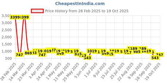 myntra.com Vishudh Floral Printed Pure Cotton Ethnic Jacket With Trouser And Inner vishudh Price History Graph from 28 Feb 2025 to 19 Oct 2025