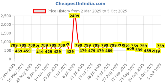myntra.com Vishudh Floral Printed Pure Cotton Kurta with Palazzos vishudh Price History Graph from 2 Mar 2025 to 5 Oct 2025