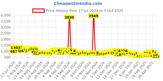 myntra.com Vishudh Floral Printed Pure Cotton Regular Kurta with Palazzos vishudh Price History Graph from 17 Jul 2024 to 5 Oct 2025