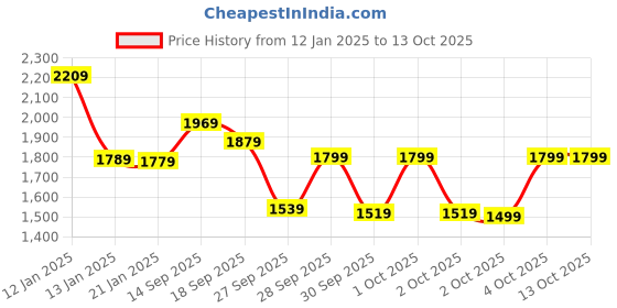 myntra.com Vishudh Floral Printed Pure Cotton Straight Kurta & Trousers With Dupatta vishudh Price History Graph from 12 Jan 2025 to 12 Oct 2025
