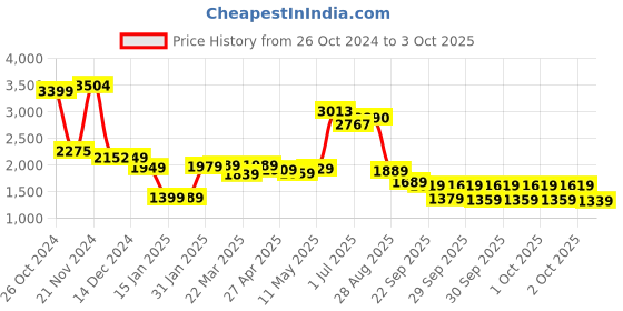 myntra.com Vishudh Floral Printed Regular Beads and Stones Kurta with Trouser & Dupatta vishudh Price History Graph from 26 Oct 2024 to 3 Oct 2025