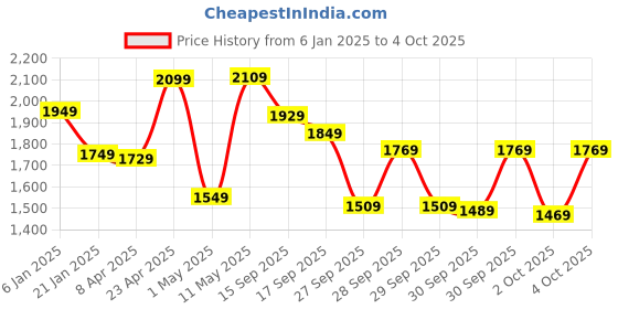 myntra.com Vishudh Floral Printed Regular Beads and Stones Kurta with Trouser & Dupatta vishudh Price History Graph from 6 Jan 2025 to 4 Oct 2025