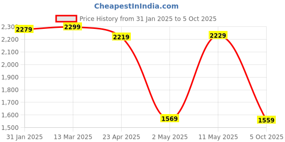 myntra.com Vishudh Floral Printed Regular Beads and Stones Kurta with Trouser & Dupatta vishudh Price History Graph from 31 Jan 2025 to 5 Oct 2025