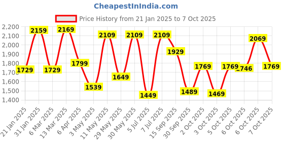 myntra.com Vishudh Floral Printed Regular Beads and Stones Kurta with Trousers & With Dupatta vishudh Price History Graph from 21 Jan 2025 to 5 Oct 2025