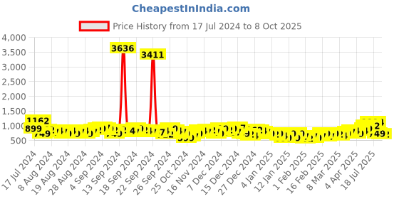 myntra.com Vishudh Floral Printed Regular Kurta with Dhoti Pant vishudh Price History Graph from 17 Jul 2024 to 8 Oct 2025